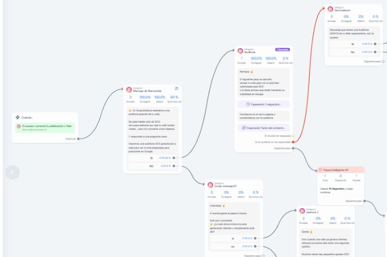 Automatización en Manychat
