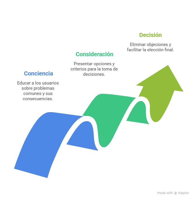 Mensaje correcto para cada etapa del Customer Journey - visual selection